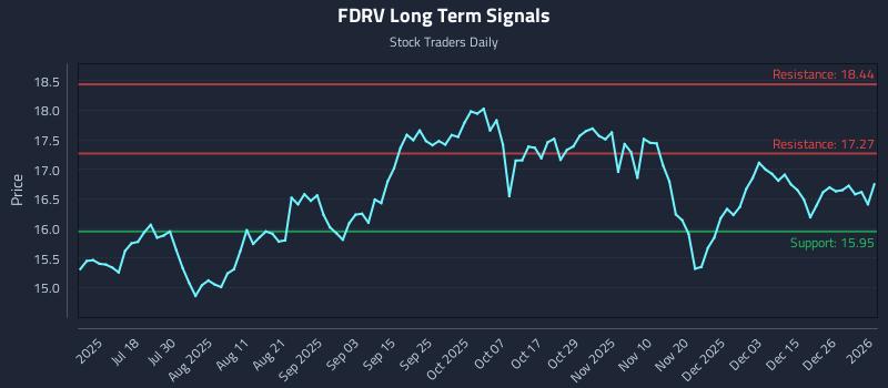 FDRV Long Term Analysis for January 4 2026 FDRV Long Term Analysis for January 4 2026