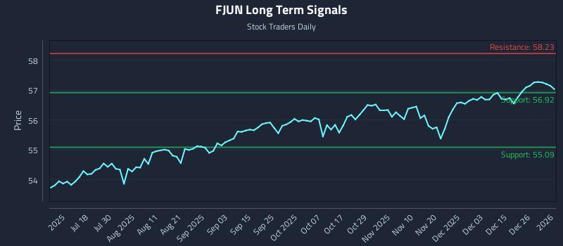 FJUN Long Term Analysis for January 4 2026