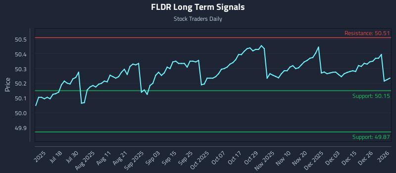 FLDR Long Term Analysis for January 4 2026