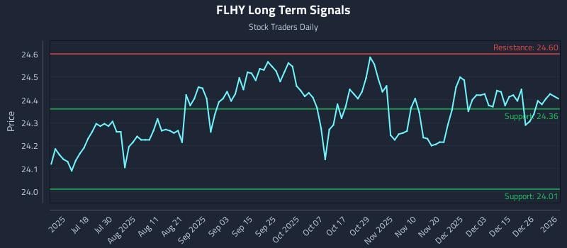 FLHY Long Term Analysis for January 4 2026 FLHY Long Term Analysis for January 4 2026