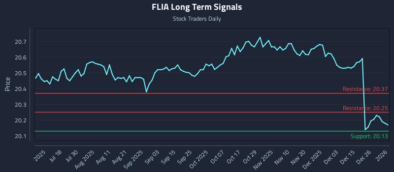 FLIA Long Term Analysis for January 4 2026