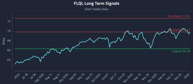 FLQL Long Term Analysis for January 4 2026