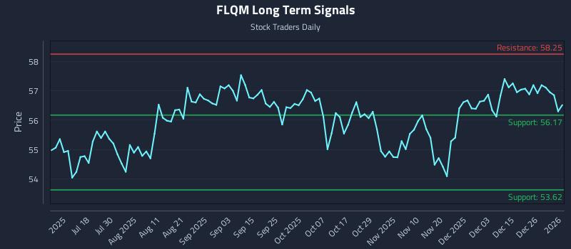 FLQM Long Term Analysis for January 4 2026