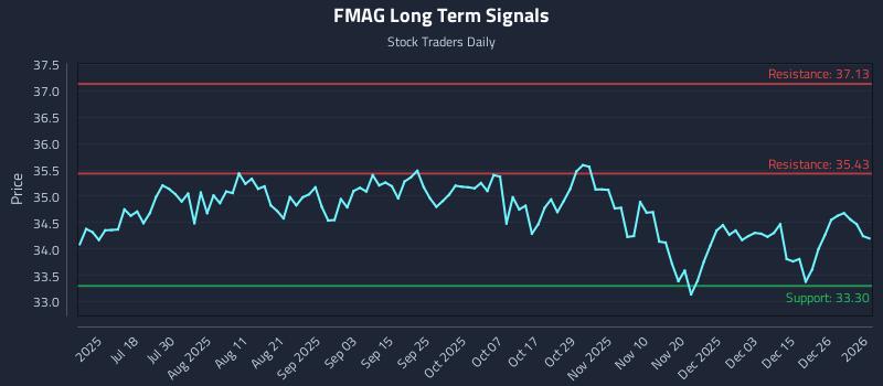 FMAG Long Term Analysis for January 4 2026
