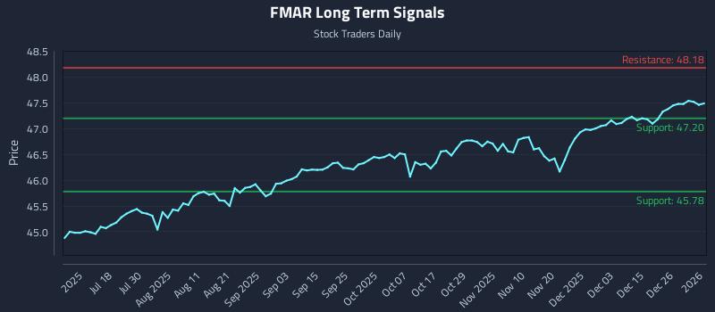 FMAR Long Term Analysis for January 4 2026