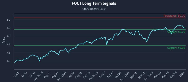FOCT Long Term Analysis for January 4 2026