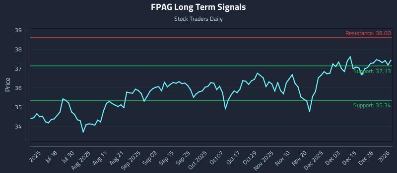 FPAG Long Term Analysis for January 4 2026