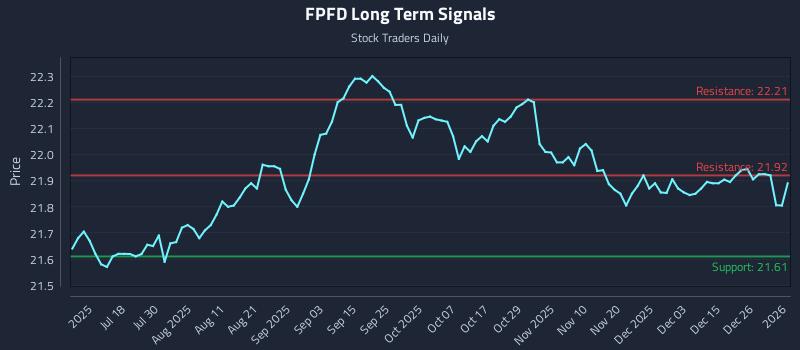 FPFD Long Term Analysis for January 4 2026