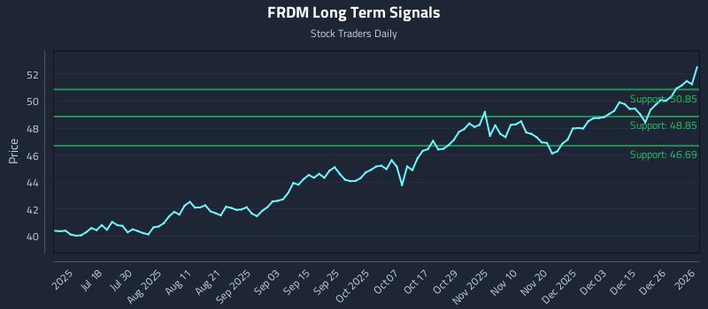 FRDM Long Term Analysis for January 4 2026