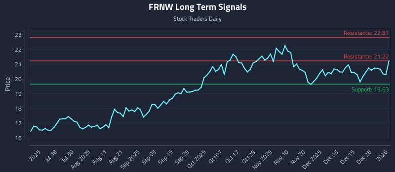 FRNW Long Term Analysis for January 4 2026 FRNW Long Term Analysis for January 4 2026