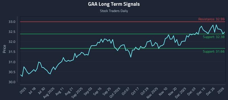 GAA Long Term Analysis for January 4 2026