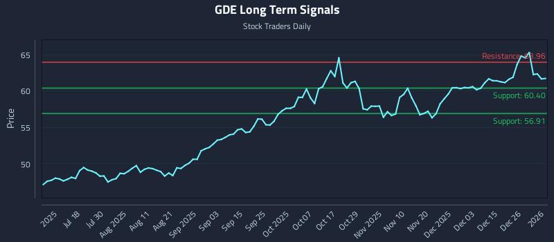 GDE Long Term Analysis for January 4 2026