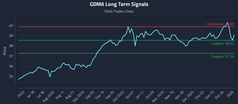 GDMA Long Term Analysis for January 4 2026