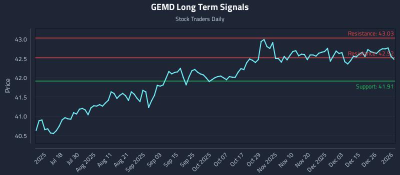 GEMD Long Term Analysis for January 4 2026