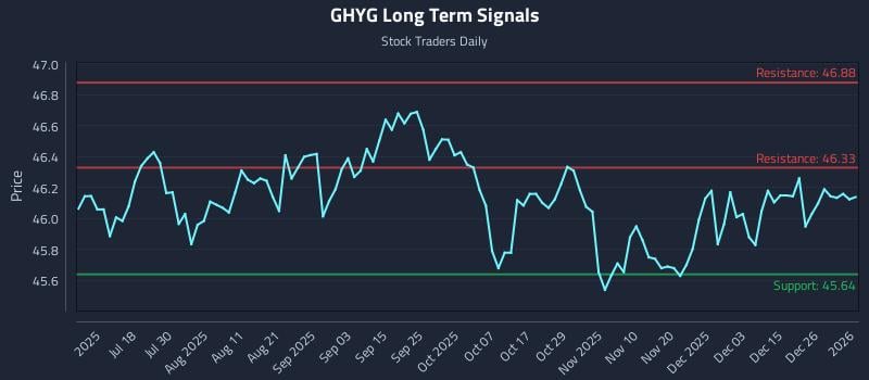 GHYG Long Term Analysis for January 4 2026