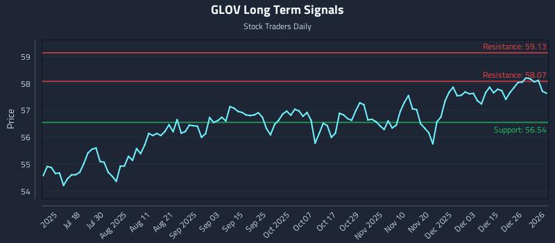 GLOV Long Term Analysis for January 4 2026