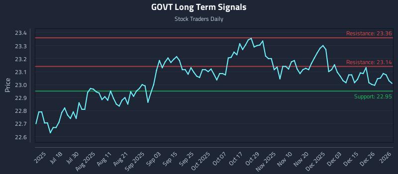 GOVT Long Term Analysis for January 4 2026