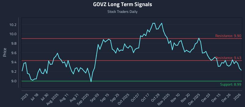 GOVZ Long Term Analysis for January 4 2026 GOVZ Long Term Analysis for January 4 2026