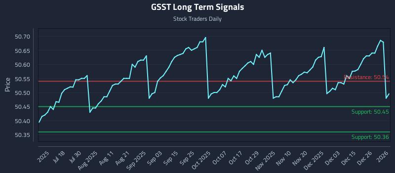 GSST Long Term Analysis for January 4 2026