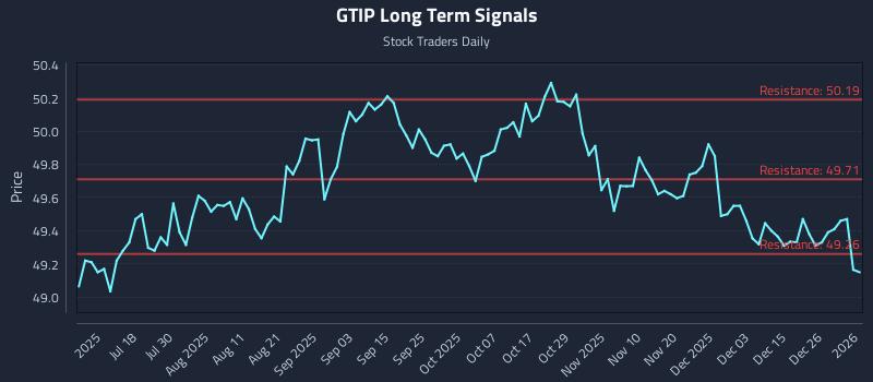 GTIP Long Term Analysis for January 4 2026