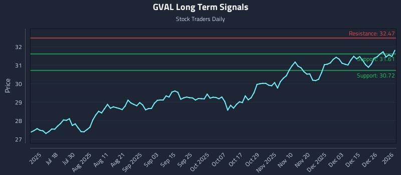 GVAL Long Term Analysis for January 4 2026