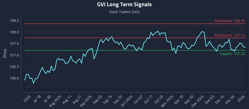 GVI Long Term Analysis for January 4 2026 GVI Long Term Analysis for January 4 2026