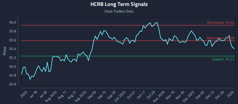 HCRB Long Term Analysis for January 4 2026