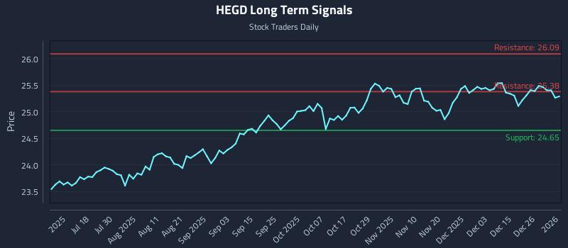 HEGD Long Term Analysis for January 4 2026