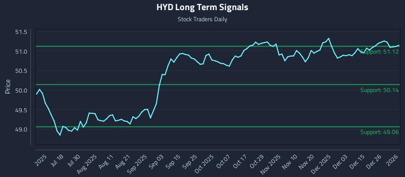 HYD Long Term Analysis for January 4 2026 HYD Long Term Analysis for January 4 2026