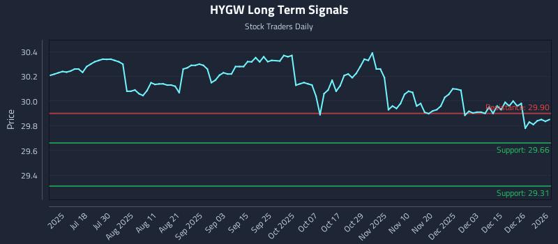 HYGW Long Term Analysis for January 4 2026