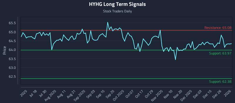 HYHG Long Term Analysis for January 4 2026