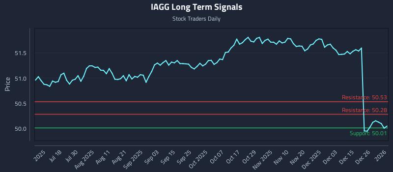 IAGG Long Term Analysis for January 4 2026 IAGG Long Term Analysis for January 4 2026
