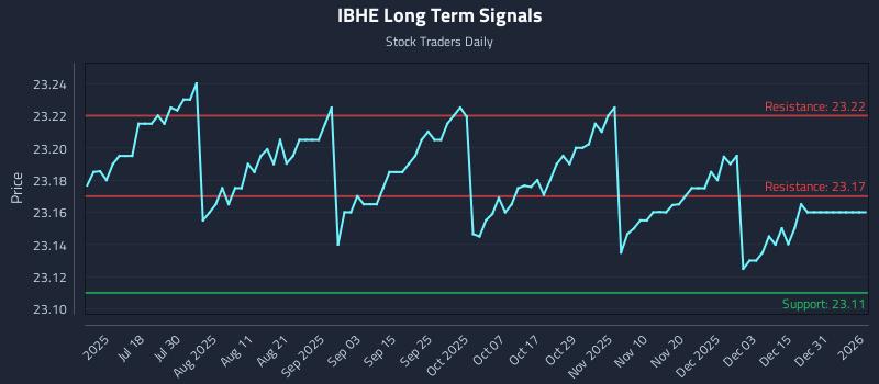 IBHE Long Term Analysis for January 4 2026 IBHE Long Term Analysis for January 4 2026