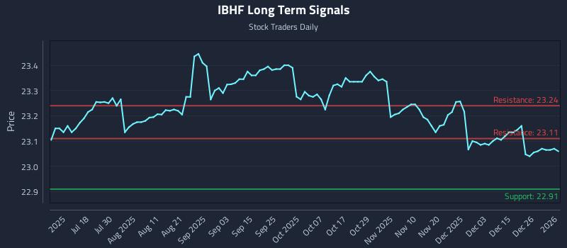 IBHF Long Term Analysis for January 4 2026
