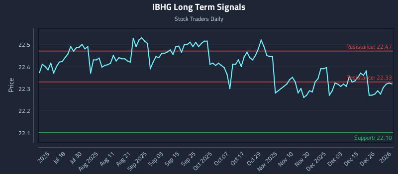 IBHG Long Term Analysis for January 4 2026