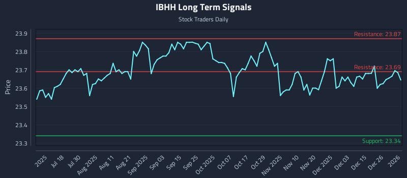 IBHH Long Term Analysis for January 4 2026