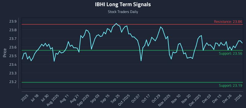 IBHI Long Term Analysis for January 4 2026 IBHI Long Term Analysis for January 4 2026