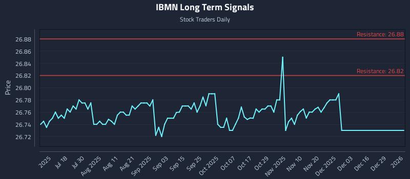 IBMN Long Term Analysis for January 4 2026