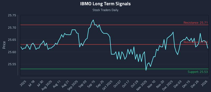 IBMO Long Term Analysis for January 4 2026