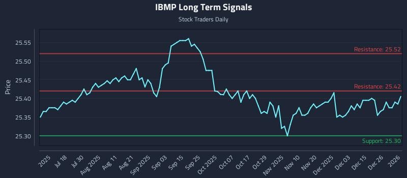 IBMP Long Term Analysis for January 4 2026
