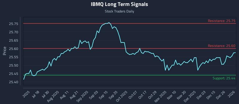 IBMQ Long Term Analysis for January 4 2026