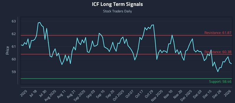 ICF Long Term Analysis for January 4 2026