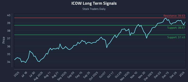 ICOW Long Term Analysis for January 4 2026
