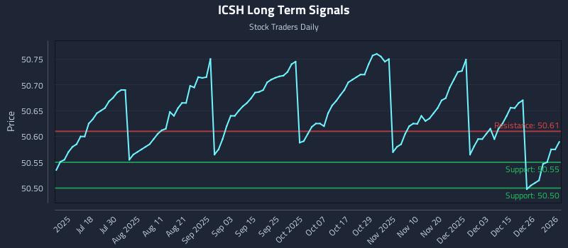 ICSH Long Term Analysis for January 4 2026