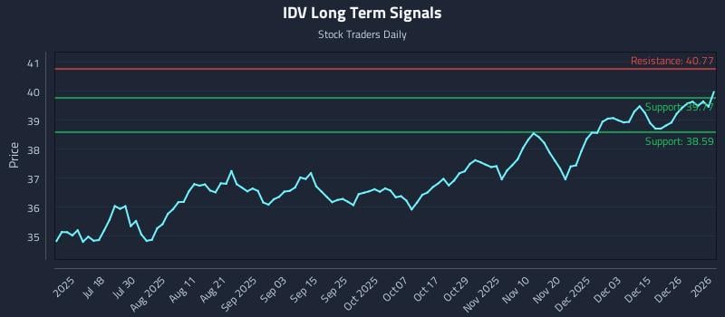 IDV Long Term Analysis for January 4 2026