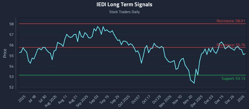 IEDI Long Term Analysis for January 4 2026