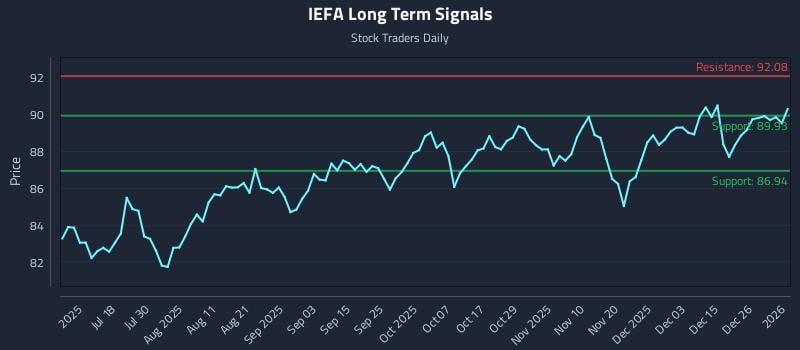 IEFA Long Term Analysis for January 4 2026