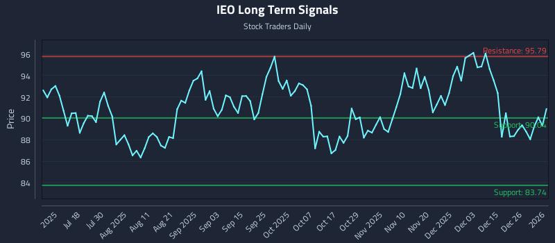 IEO Long Term Analysis for January 4 2026