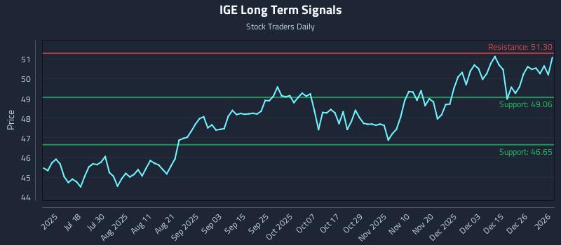 IGE Long Term Analysis for January 4 2026 IGE Long Term Analysis for January 4 2026