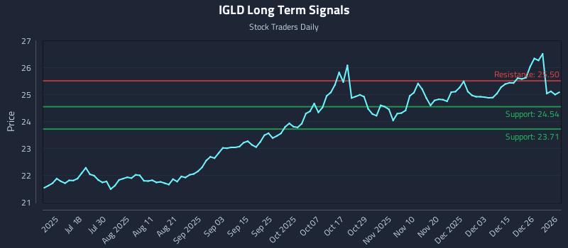 IGLD Long Term Analysis for January 4 2026